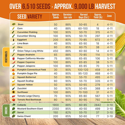 - 25 Summer Vegetable & Greens Seeds Varieties - 6,510+ Non GMO Heirloom Garden Seeds